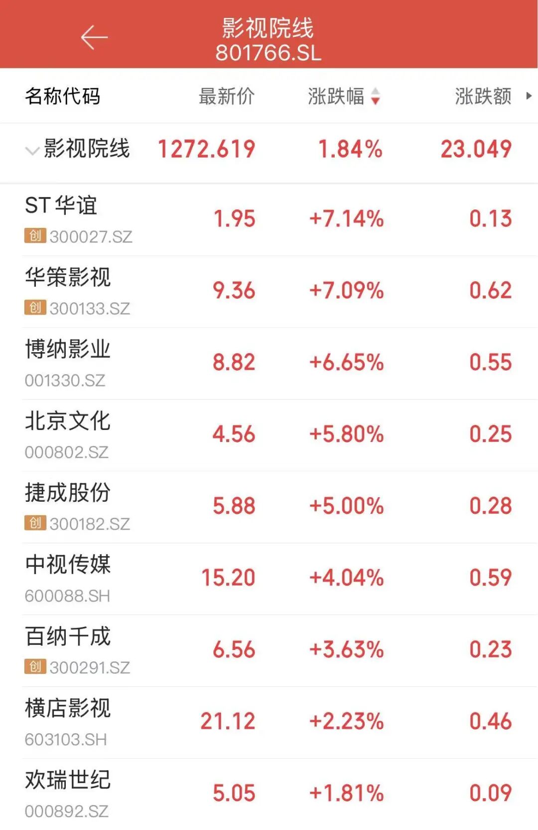 “五一”档票价创近四年最低，A股影视股集体大涨