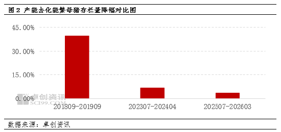 多轮猪周期去产能对比分析：当前去化缓慢，第三季度仍将持续