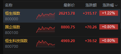 港股收评：恒指涨1.22% 科指涨0.8% 科网股活跃 黄金股普涨 芯片股大涨 芯智控股涨超28%