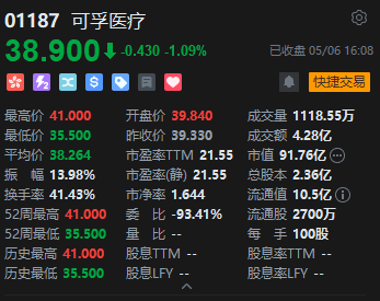 港股收评：恒指涨1.22% 科指涨0.8% 科网股活跃 黄金股普涨 芯片股大涨 芯智控股涨超28%