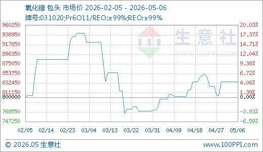 05月06日氧化镨835000.00万元/吨 30天上涨4.70%