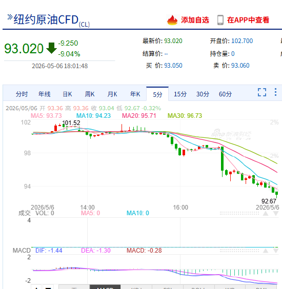 快讯：WTI原油失守93美元/桶，日内跌9.15%
