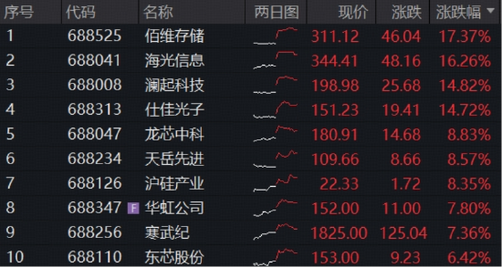 史诗级暴涨，权重龙头批量新高！华宝基金科创芯片ETF（589190）冲高10%，机构高呼拥抱“科技牛市”