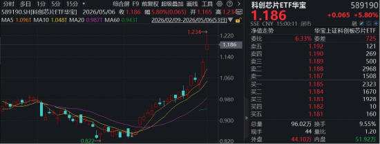 史诗级暴涨，权重龙头批量新高！华宝基金科创芯片ETF（589190）冲高10%，机构高呼拥抱“科技牛市”