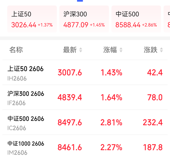 股指期货全线收涨，中小盘“更胜一筹”