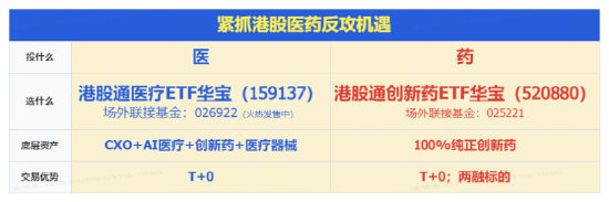 一季度净利环比暴增399%，百济神州绩后冲高7%！港股通创新药ETF（520880）交投活跃，亿元级资金提前加码