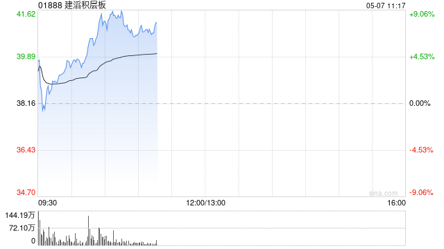 建滔系延续近期涨势 建滔积层板涨逾9%建滔集团涨逾7%