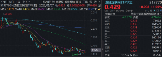 利好突袭，中概狂飙！港股互联网共振向上，百亿513770涨近2%，阿里巴巴涨超3%，机构：5月互联网赔率最高