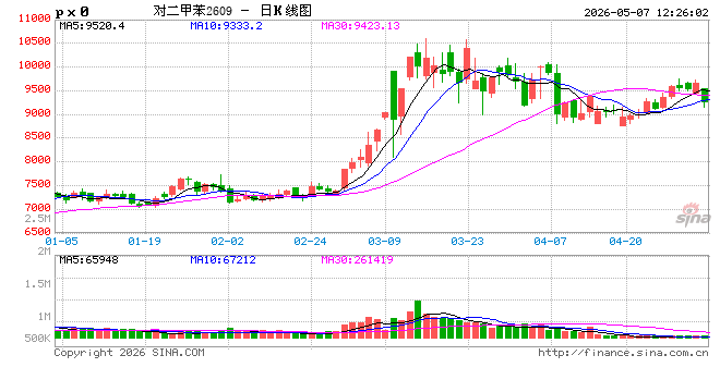 中信建投期货：5月7日能化早报