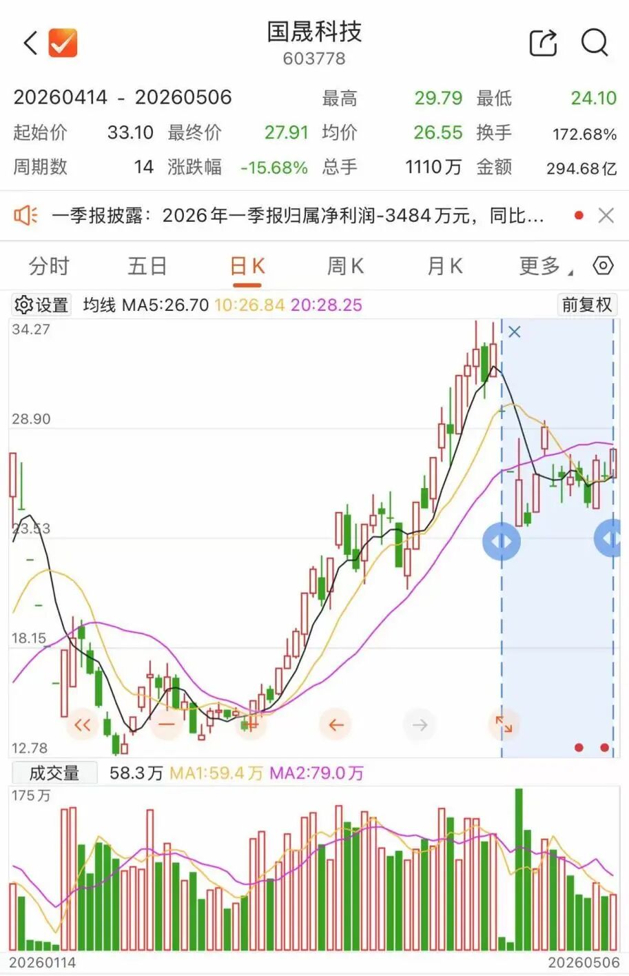 炒作国晟科技，声称半年不卖的“鑫多多”卖了！