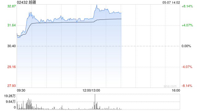 越疆午前涨超5% 越疆创业板IPO申请获深交所受理