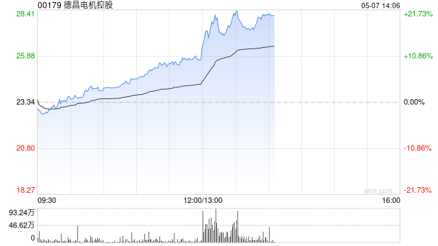 机器人概念股多数上涨 德昌电机控股涨超10%三花智控上涨5%