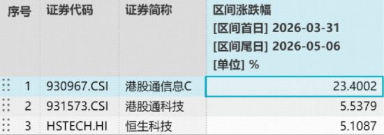 “恒科加强版”两日涨超9%！规模最大港股通信息技术ETF华宝（159131）午后溢价走阔，实时资金净申购700万份