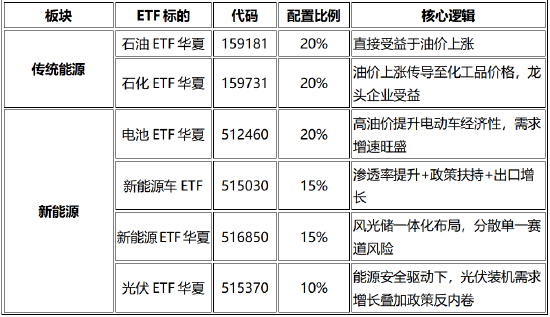 当美伊冲突从热战转向经济封锁，我们如何布局高油价时代？