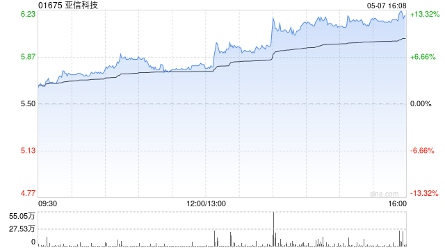 亚信科技午后涨逾12% 浙商证券维持“买入”评级