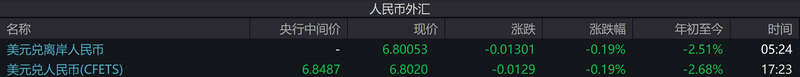 央行连续18个月增持黄金，外储规模环比大增超2%