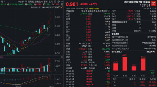 火力全开！港股“硬”科技何以持续跑赢？规模最大港股通信息技术ETF华宝（159131）劲升4.25%溢价飙涨