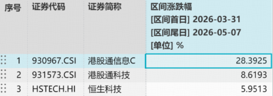 火力全开！港股“硬”科技何以持续跑赢？规模最大港股通信息技术ETF华宝（159131）劲升4.25%溢价飙涨