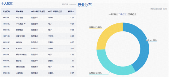 火力全开！港股“硬”科技何以持续跑赢？规模最大港股通信息技术ETF华宝（159131）劲升4.25%溢价飙涨