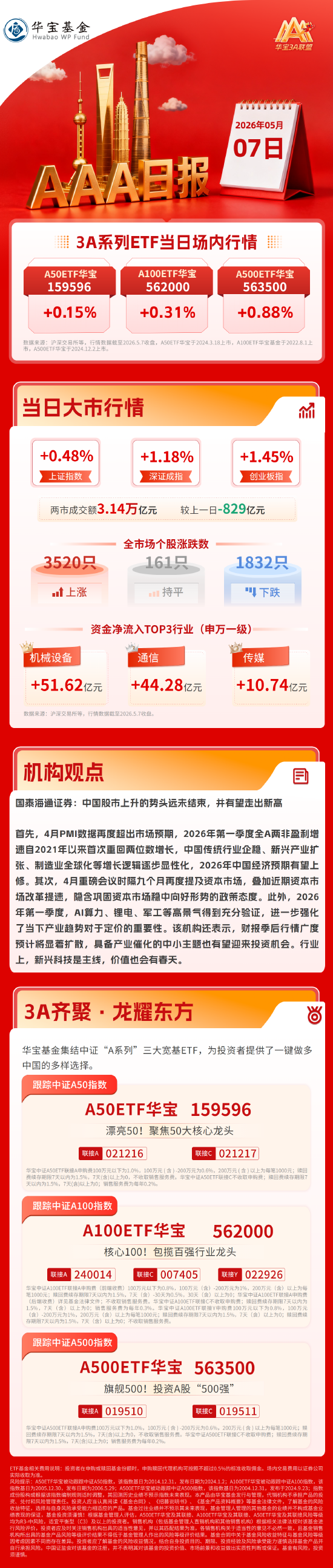 沪指6连阳，创业板指续刷10年新高，AI算力产业链强势｜华宝基金3A日报（2026.5.7）