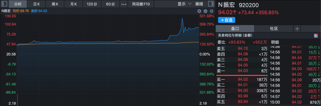 多股尾盘异动！603256，四天三板！北交所新股一度涨超500%！