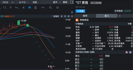 002898，退市警报拉响！股价已连续9天跌停！