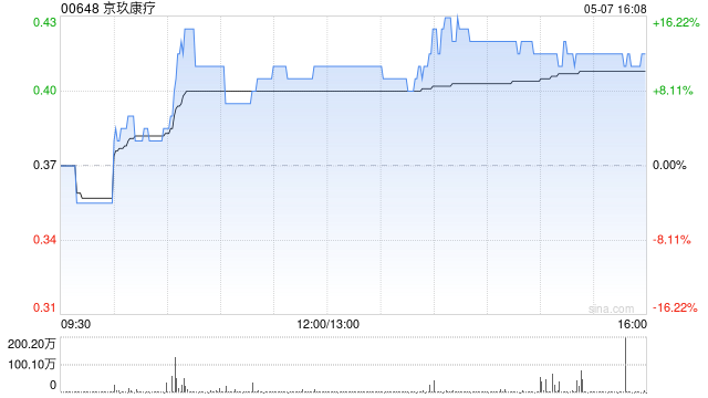京玖康疗控股股东拟减持最多20.8%股权