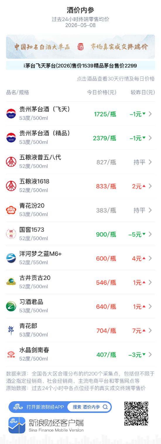 酒价内参5月8日价格发布：飞天茅台下跌1元/瓶