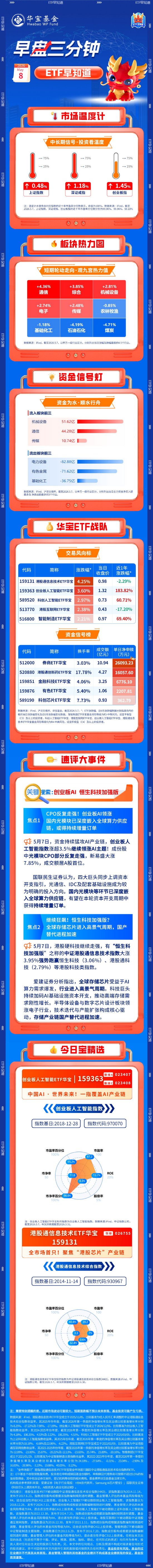 【早盘三分钟】5月8日华宝基金ETF早知道