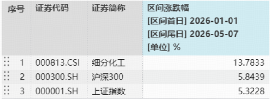 化工板块继续走弱，华宝基金化工ETF（516020）跌超1%！机构：行业盈利能力有望企稳回升