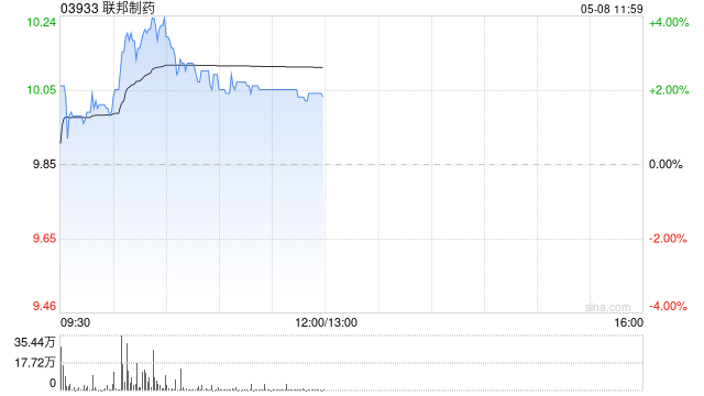 联邦制药盘中涨超3% 长效胰岛素周制剂UBT38006注射液获临床试验默示许可