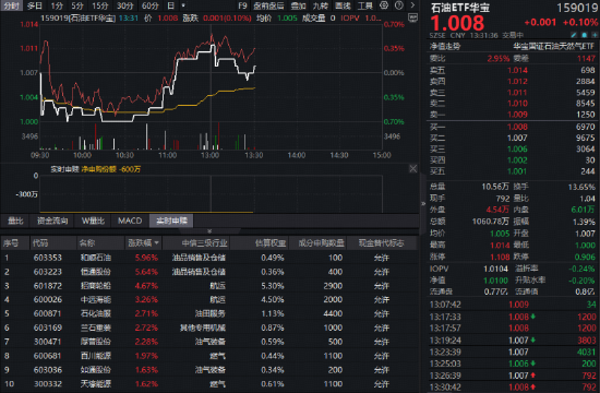 霍尔木兹海峡局势反复！石油石化再度走强，华宝基金石油ETF（159019）逆市飘红！高油价红利持续释放