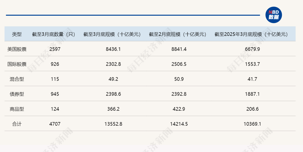 资金流向生变？一季度全球ETF规模狂飙，美国却逆势缩水超6500亿美元