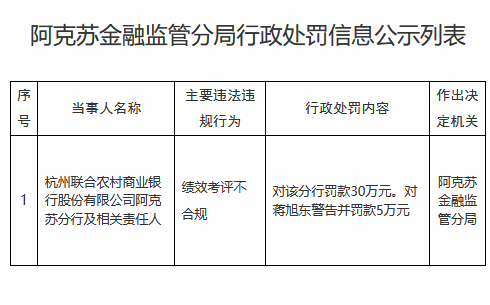 杭州联合农村商业银行阿克苏分行被罚30万元：绩效考评不合规