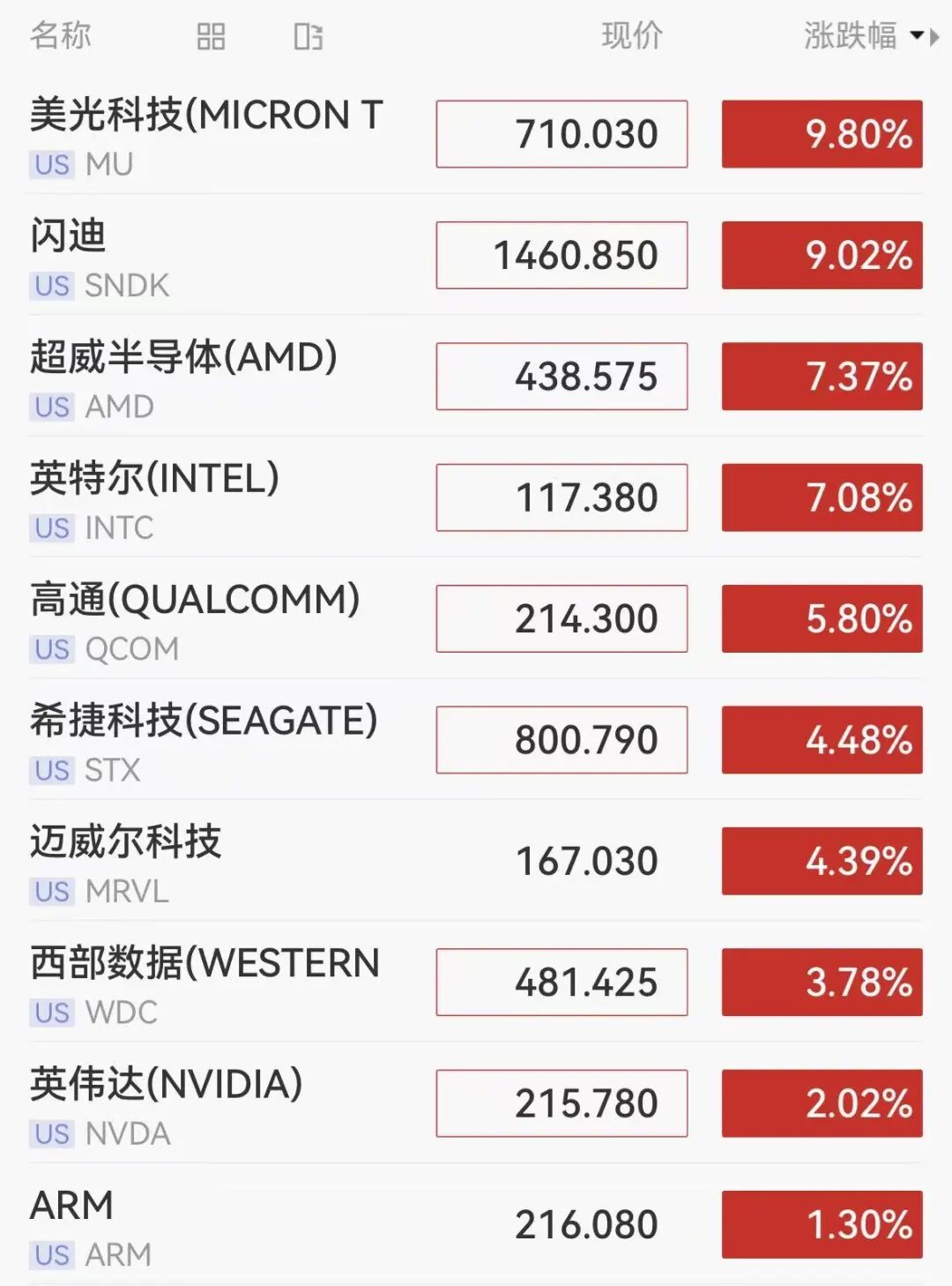 美股存储芯片全线爆发，美光科技猛涨10%，闪迪涨超9%，英特尔涨超7%，国际油价突破100美元