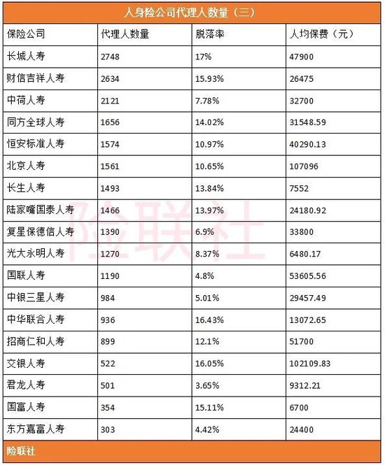 60家人身险公司披露最完整代理人数量：2,126,294人