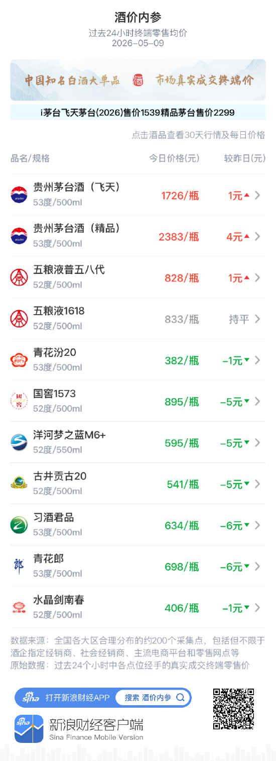 酒价内参5月9日价格发布：洋河梦之蓝M6+下跌5元/瓶，失守600元关口