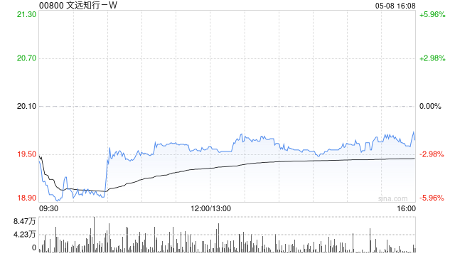 文远知行-W于5月7日斥资193.61万美元回购77.73万股