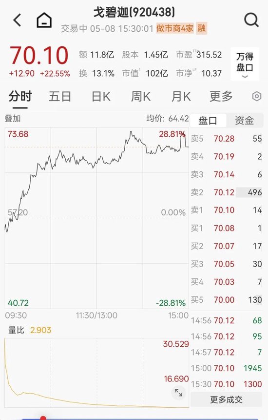 A股又一大牛股诞生，周内大涨60%，4股年内涨超200%