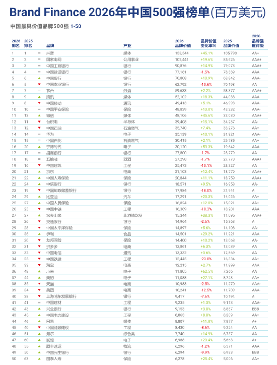 Brand Finance 2026中国品牌价值500强发布：四大行集体入围全球前二十强，全球金融话语权稳步提升