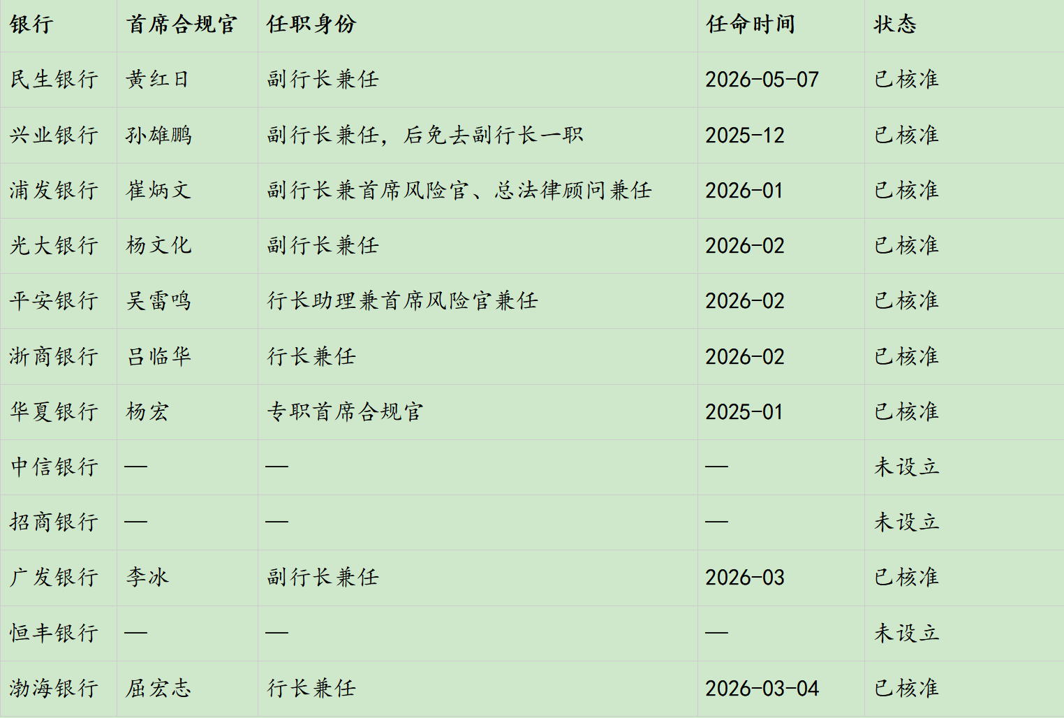 12家股份行首席合规官配置进度：9家已配齐！