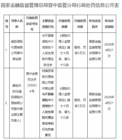 美臣保险代理公司晋中营业部被罚1万元：与不具备保险中介资质的个人发生保险代理业务往来