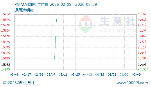 05月09日PMMA价格15866.67元/吨 60天上涨3.25%