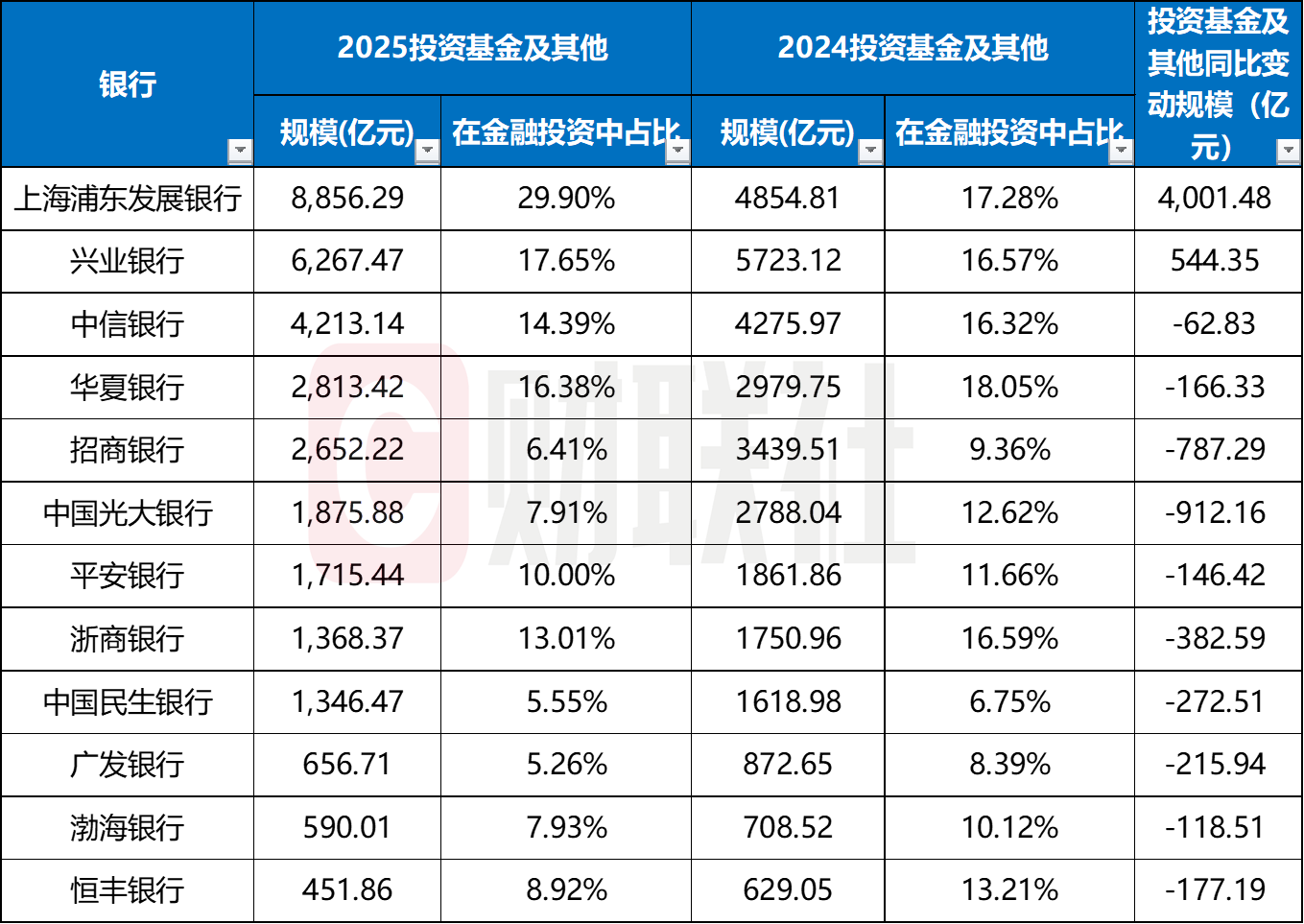 银行自营基金配置“刹车”！2025年行业缩水万亿，股份行城商行领跌