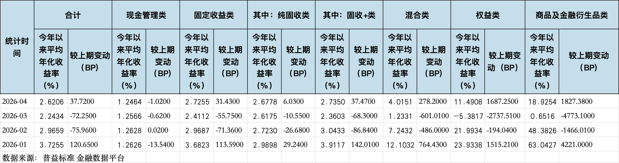 4月理财规模收益双回升，华夏理财一款权益类理财产品月赚近30%｜理财月报