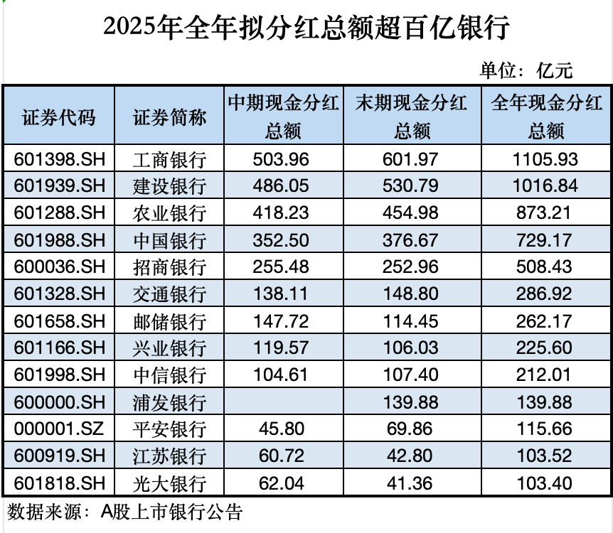 千亿分红，就在下周！