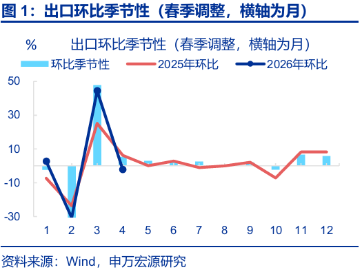 进出口高增： 四大预期差