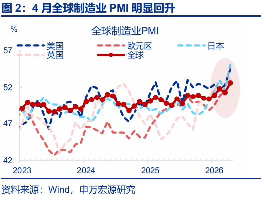 进出口高增： 四大预期差