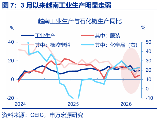 进出口高增： 四大预期差