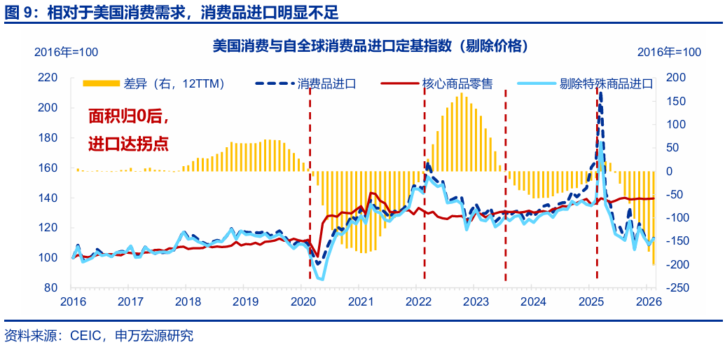 进出口高增： 四大预期差